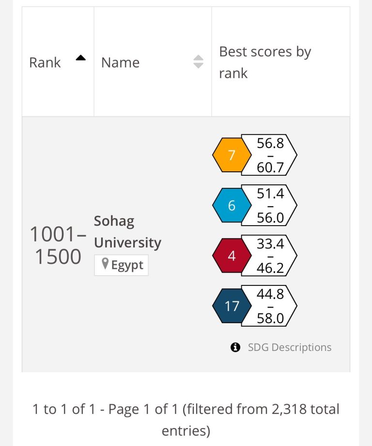 جامعة سوهاج ضمن أفضل 201-300 عالميا في معيار الطاقة النظيفة في تصنيف التايمز للتنمية المستدامة لعام 2025