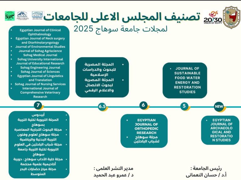 حصول ١٧ مجلة علمية بجامعة سوهاج على أعلى تقييم للمجلس الأعلى للجامعات